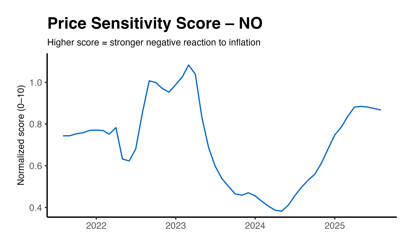 Price Elasticity Plot