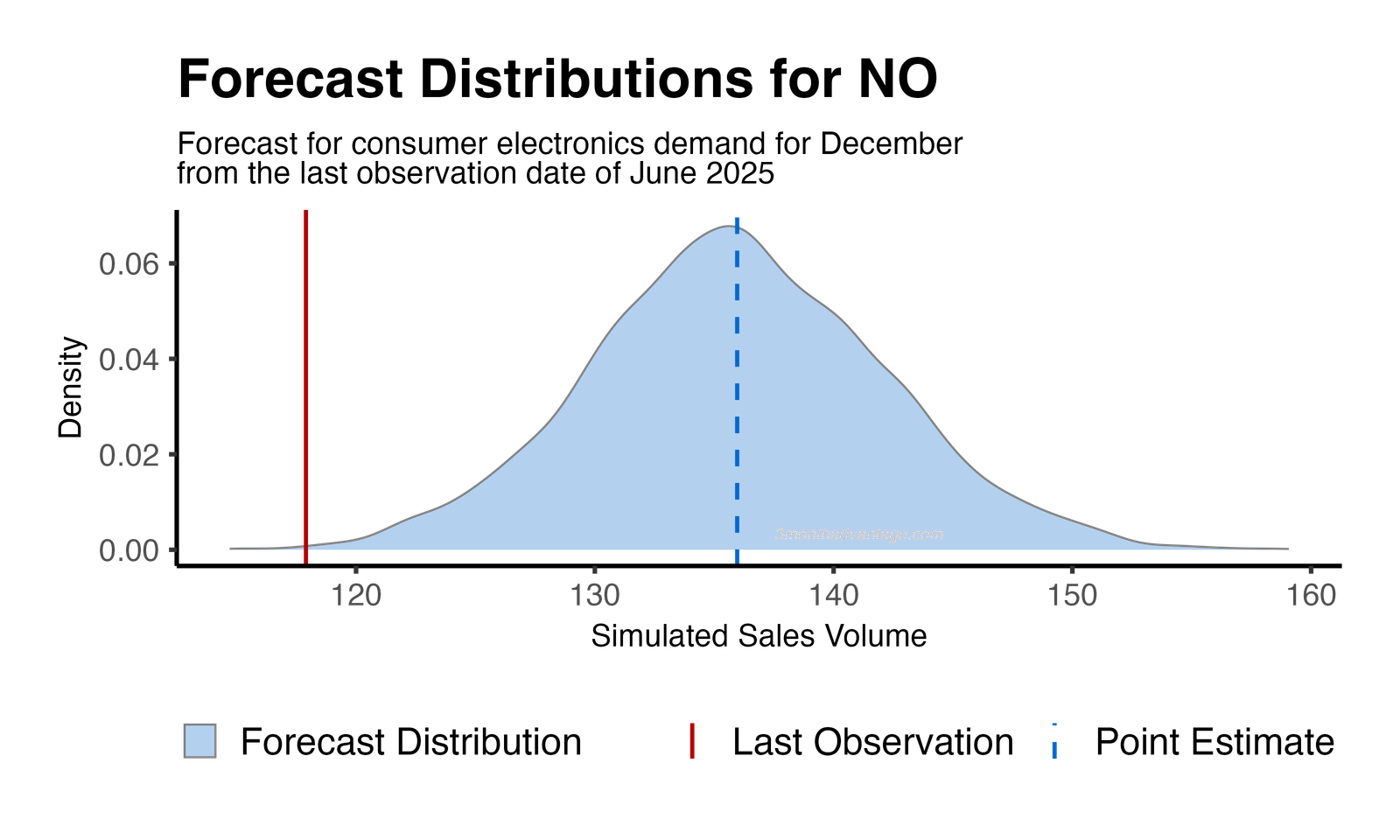 Forecast Distribution