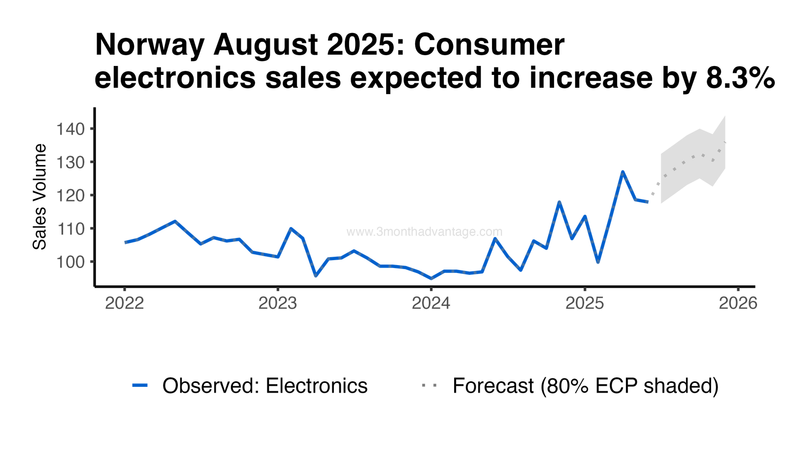 Forecast Plot