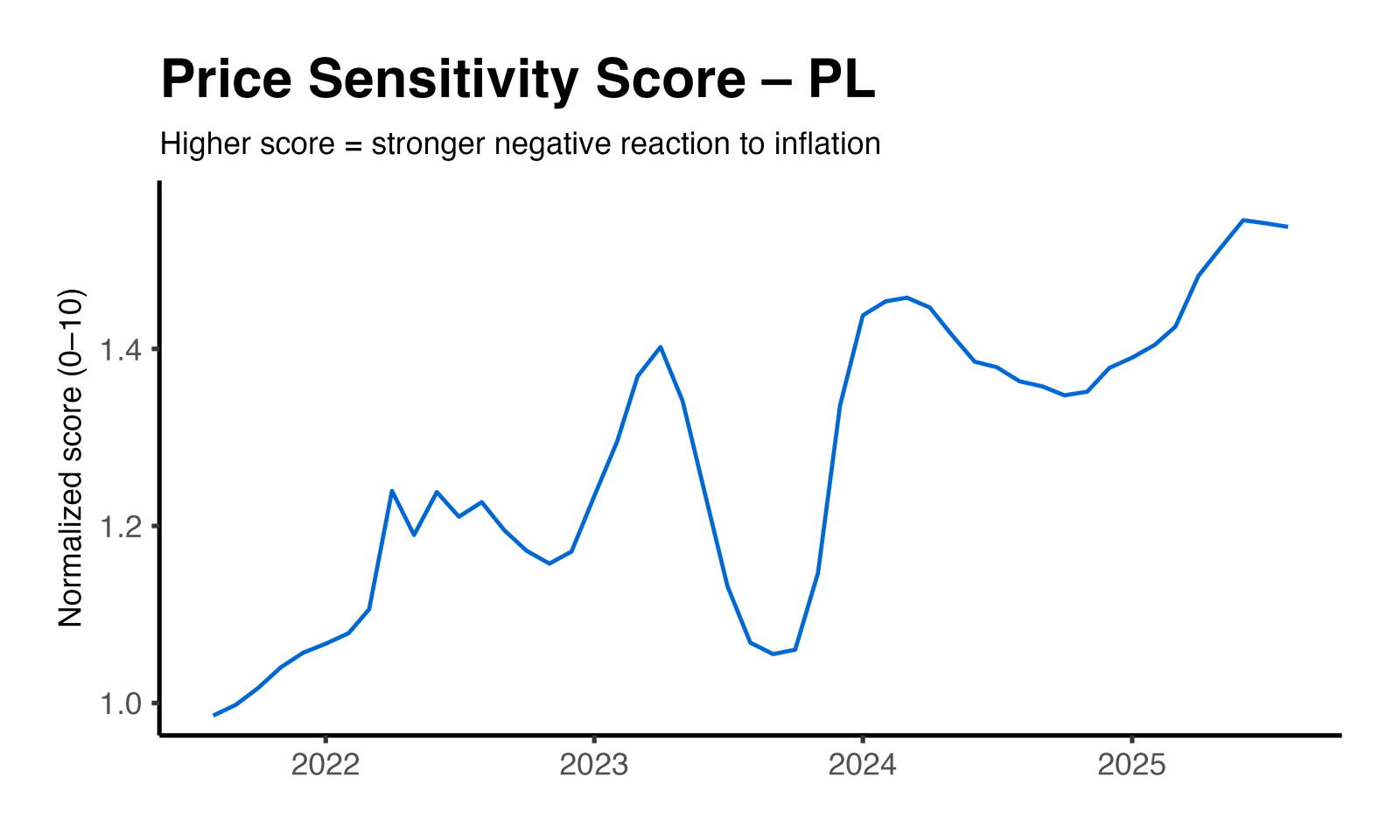 Price Elasticity Plot