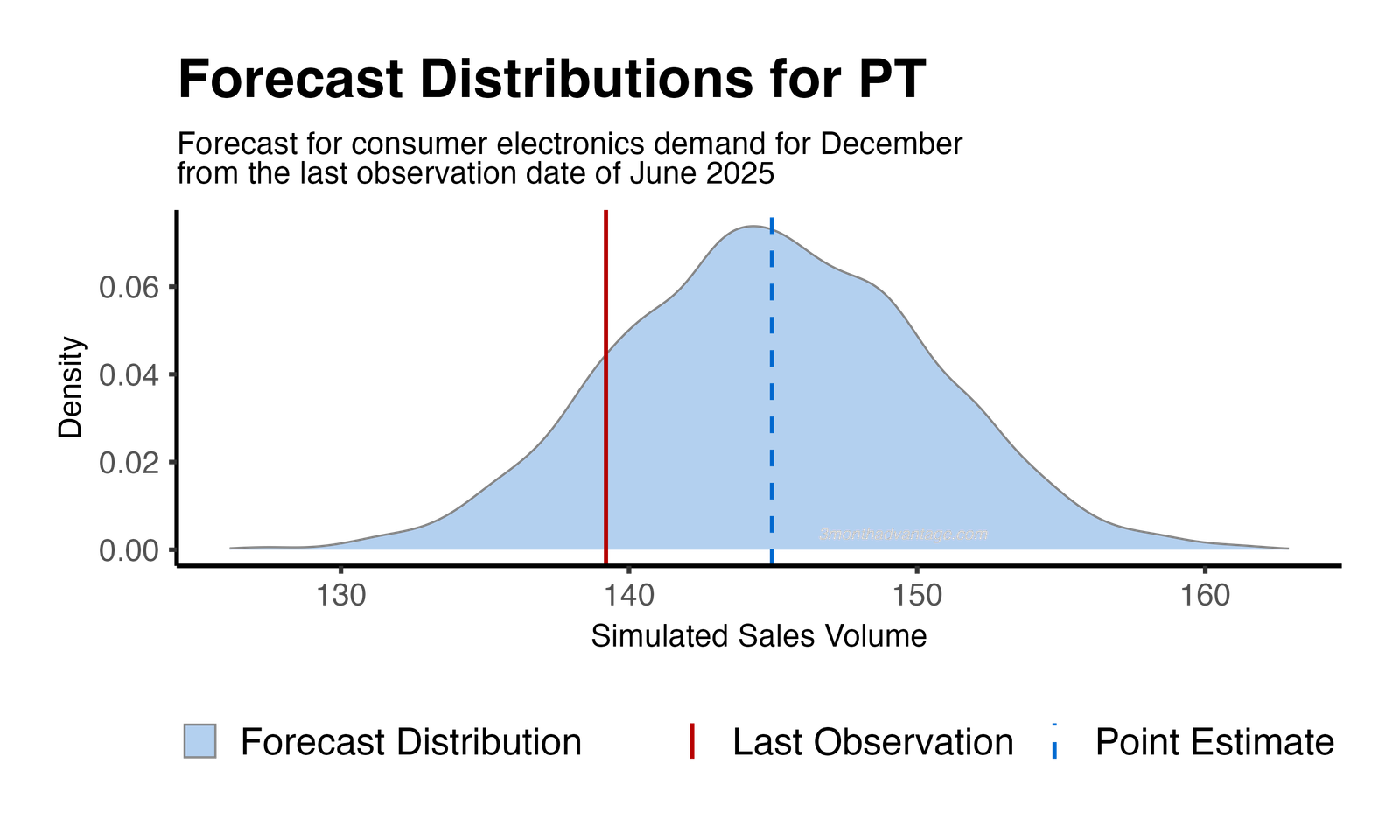 Forecast Distribution