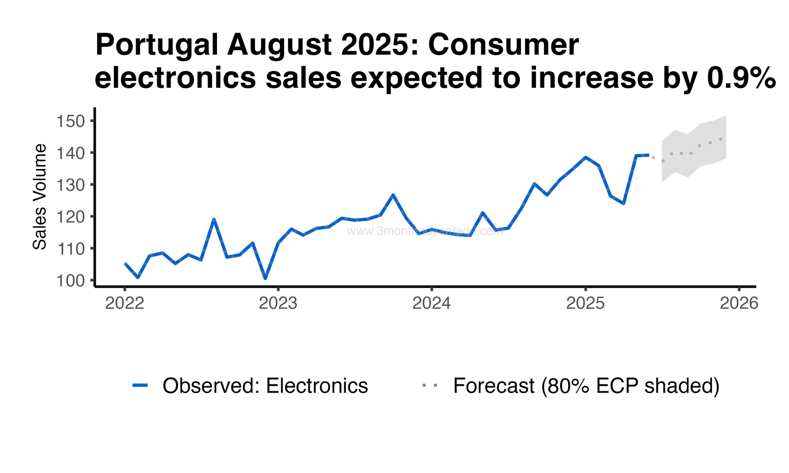 Forecast Plot