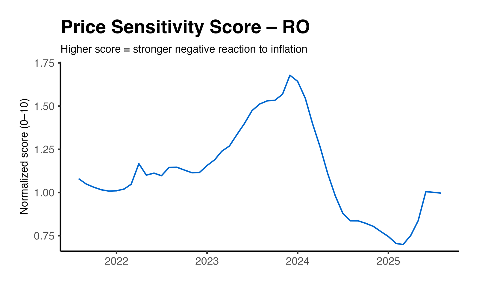 Price Elasticity Plot