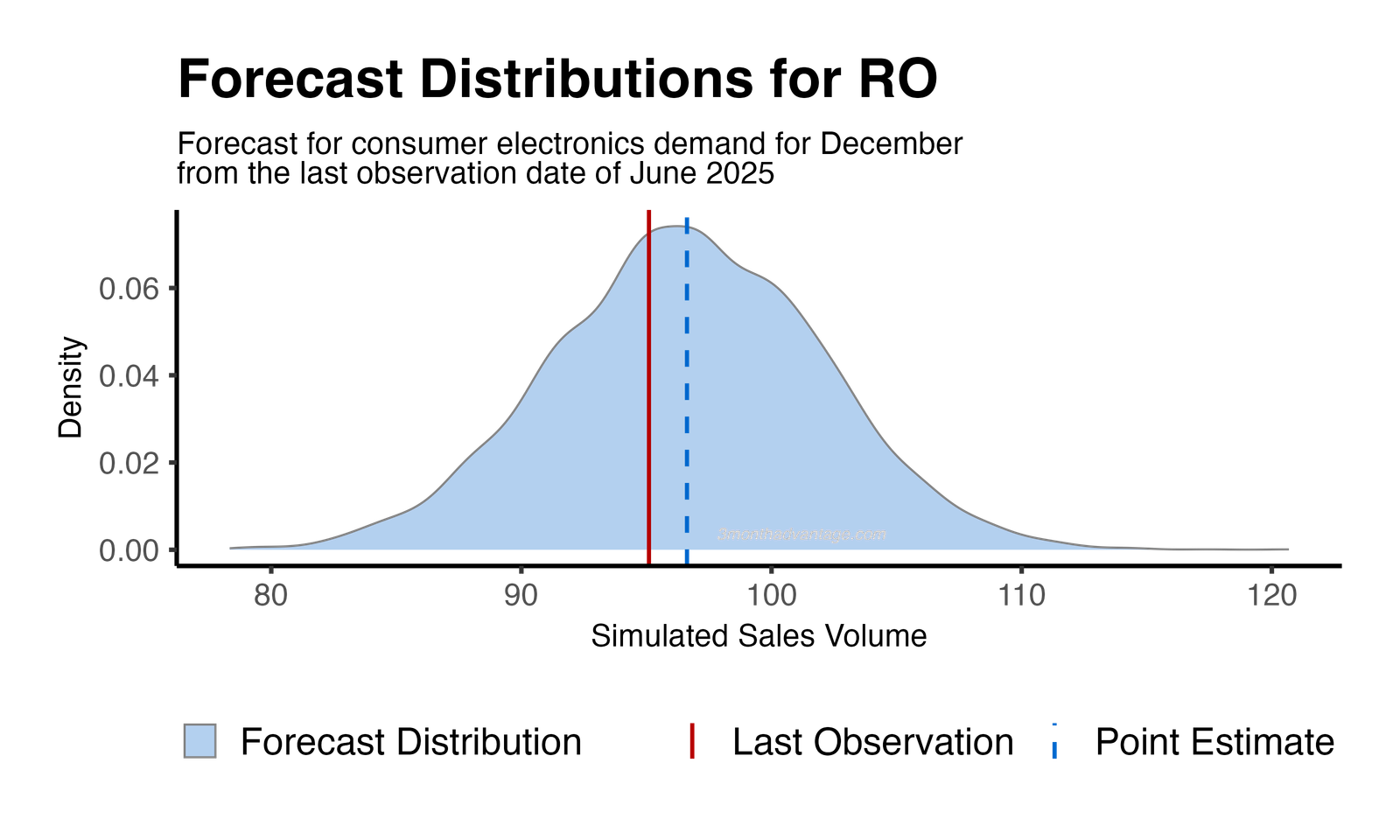 Forecast Distribution
