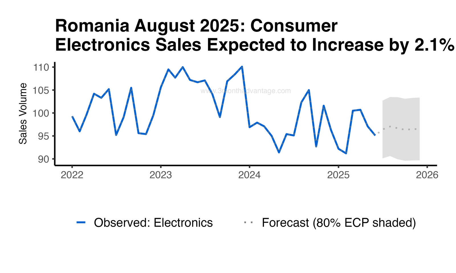 Forecast Plot