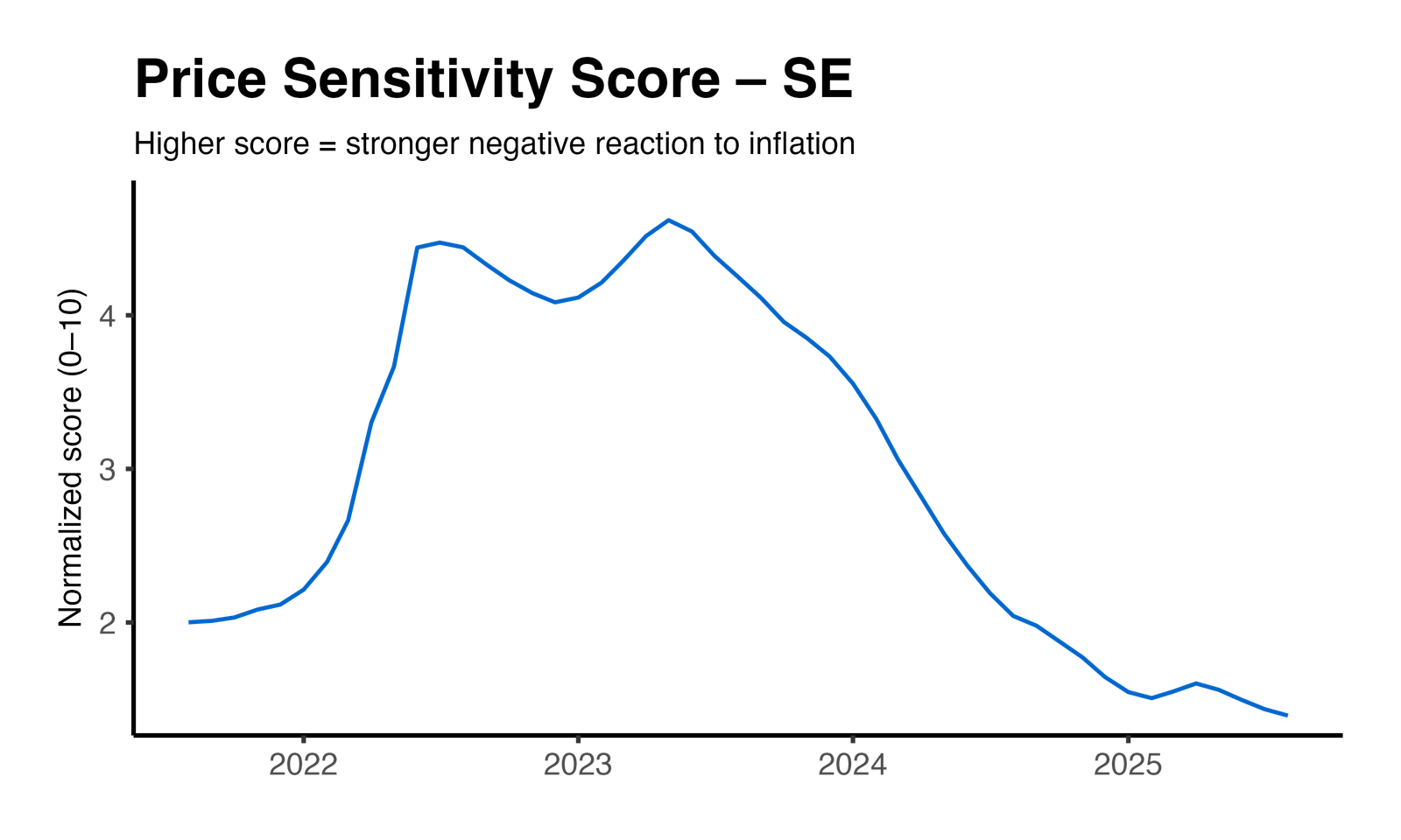 Price Elasticity Plot