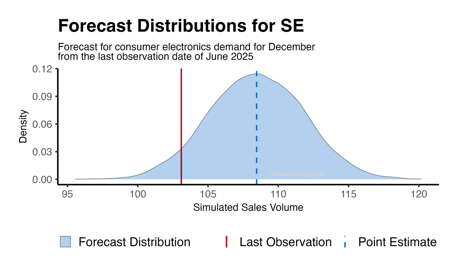 Forecast Distribution