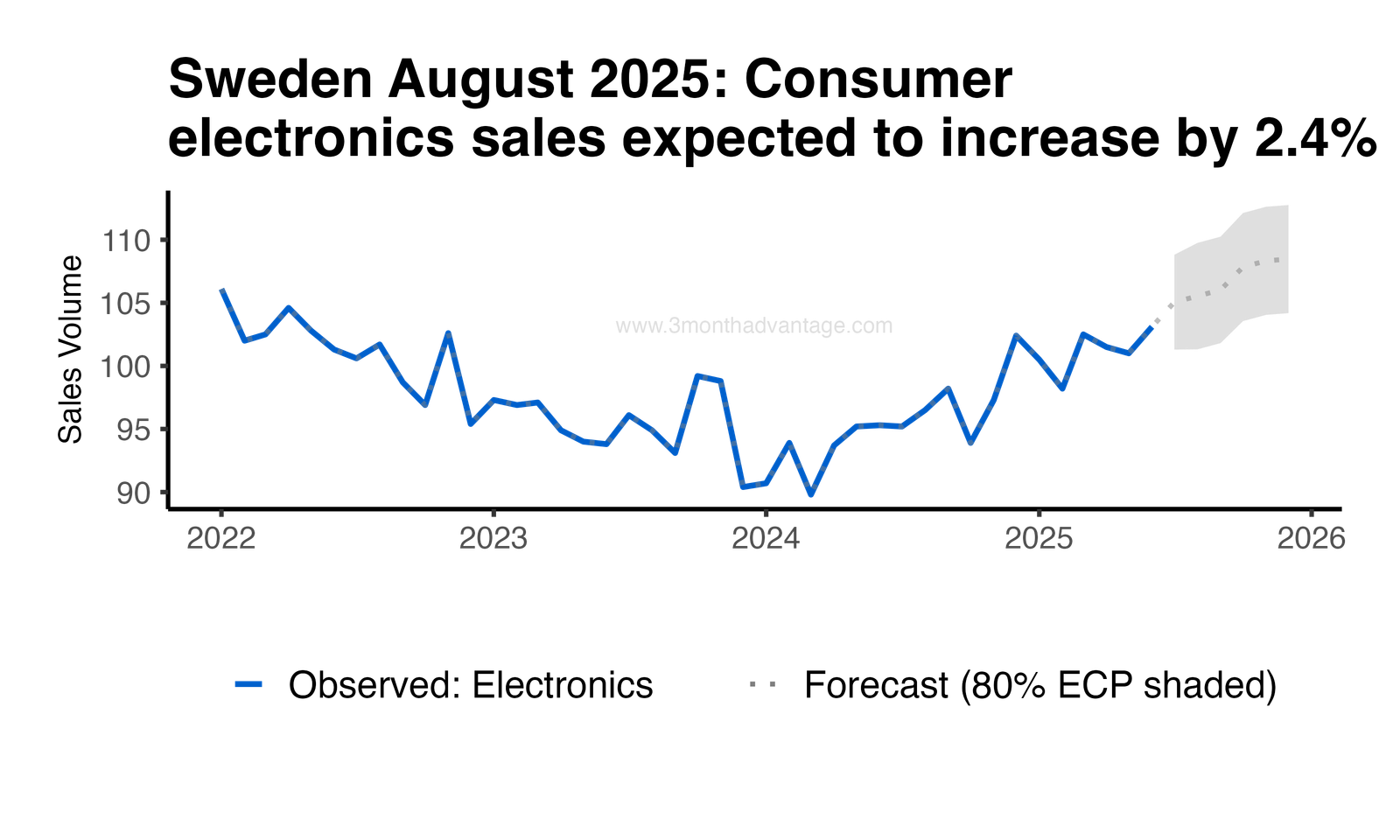 Forecast Plot