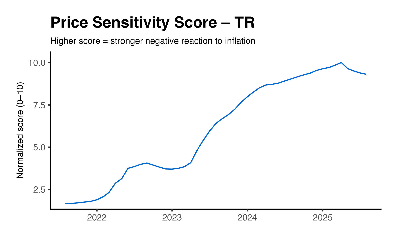 Price Elasticity Plot