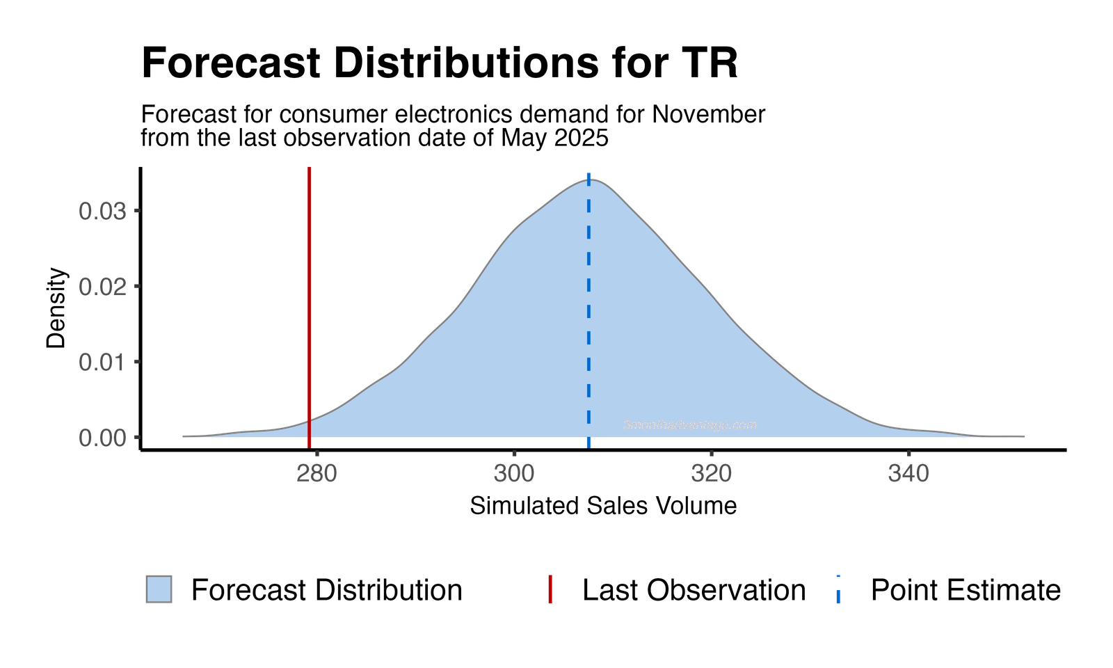 Forecast Distribution