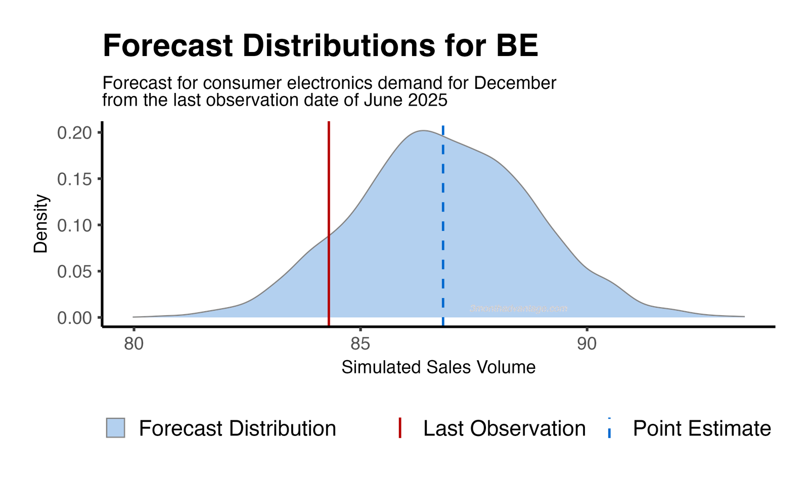 Forecast Distribution