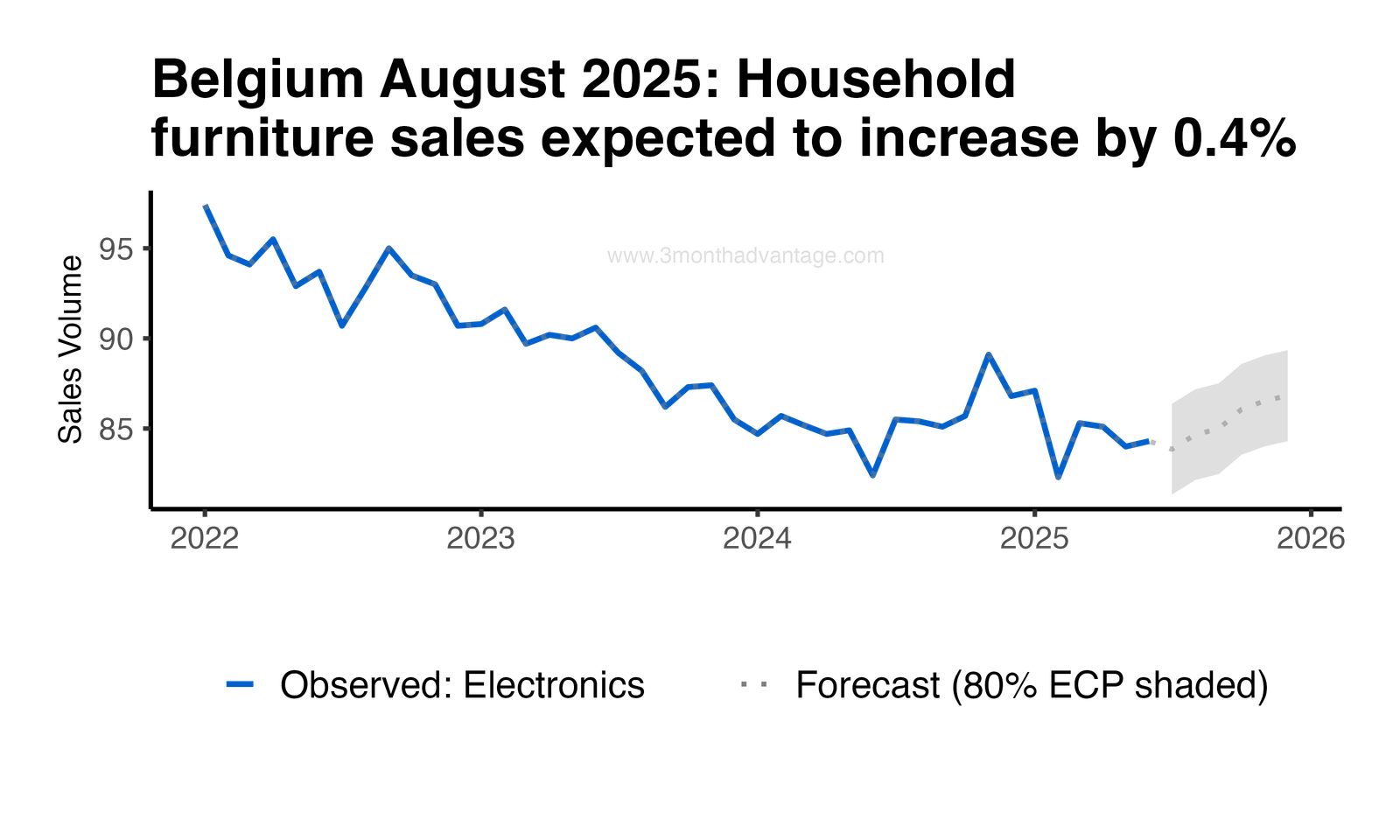 Forecast Plot