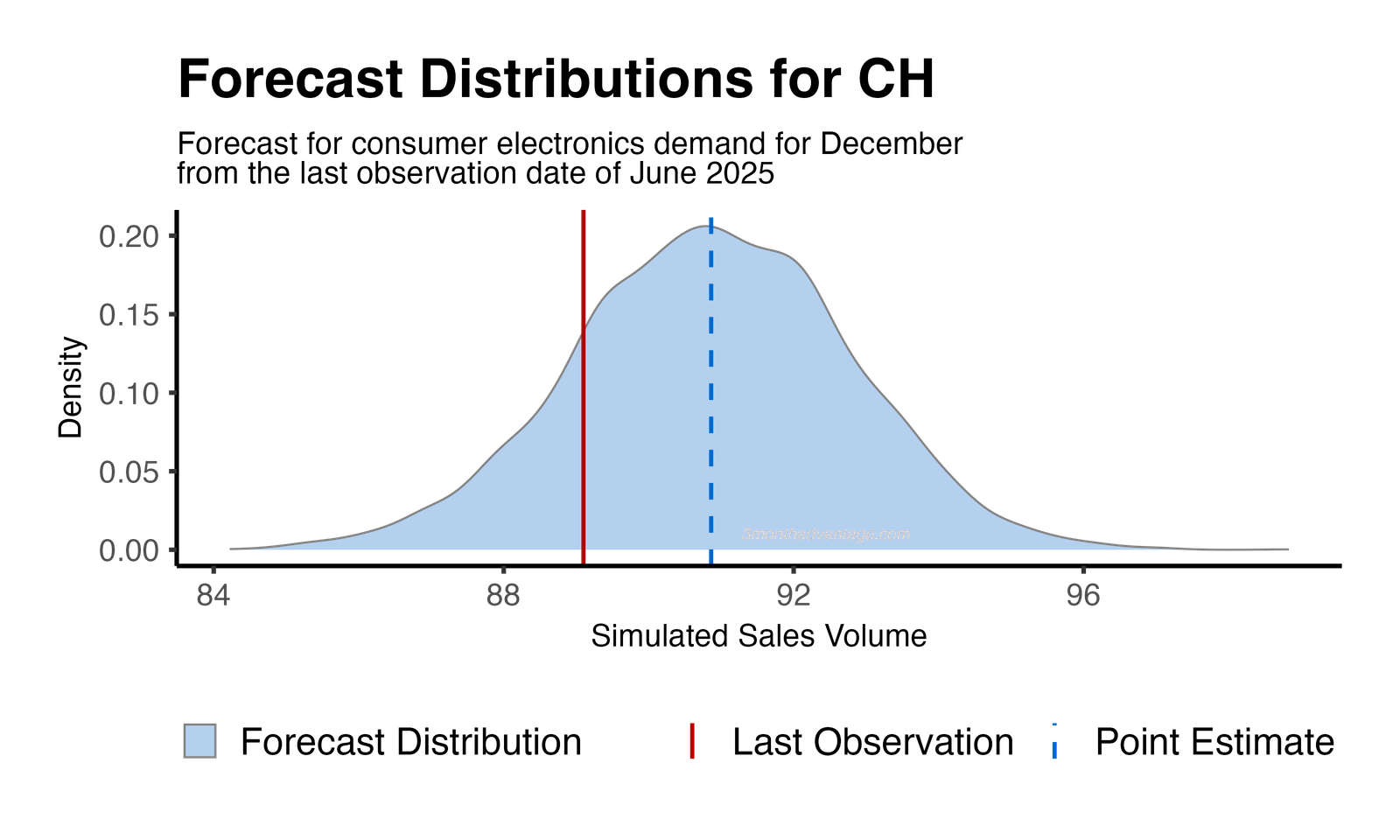Forecast Distribution