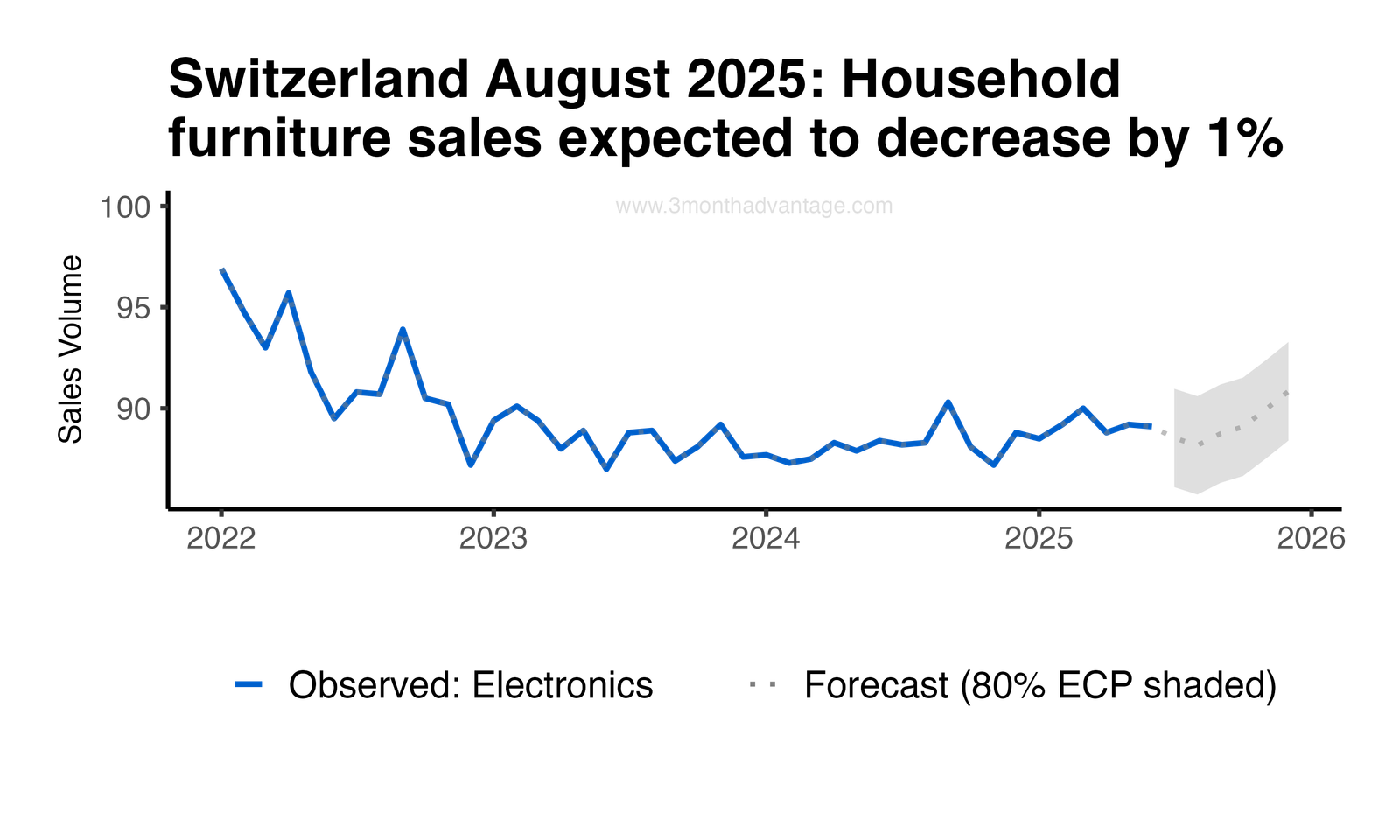 Forecast Plot