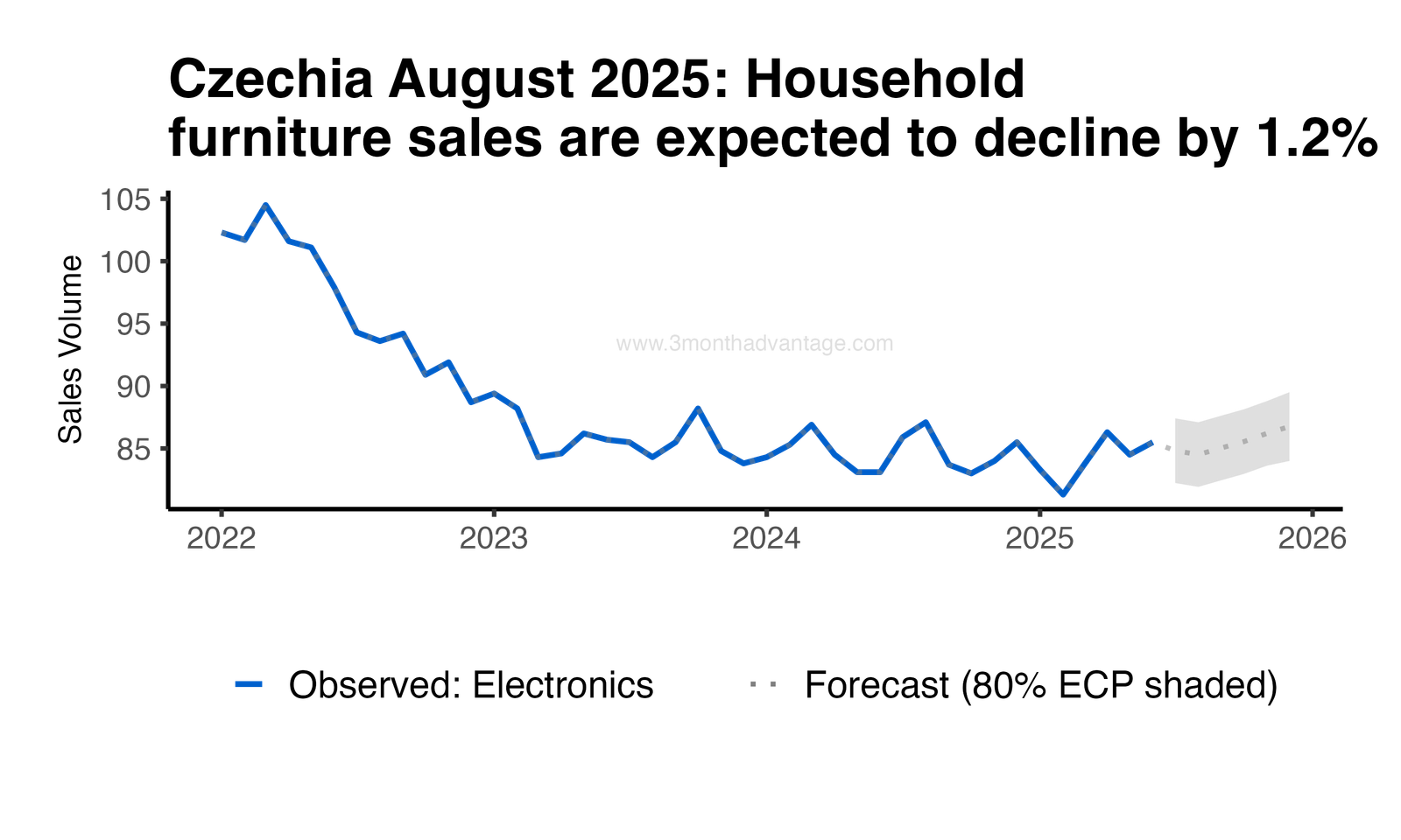 Forecast Plot