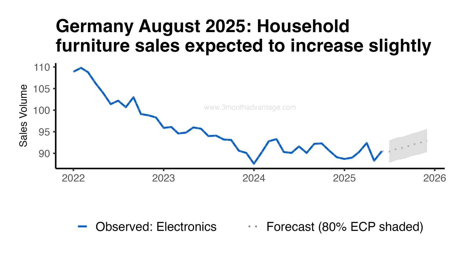 Forecast Plot