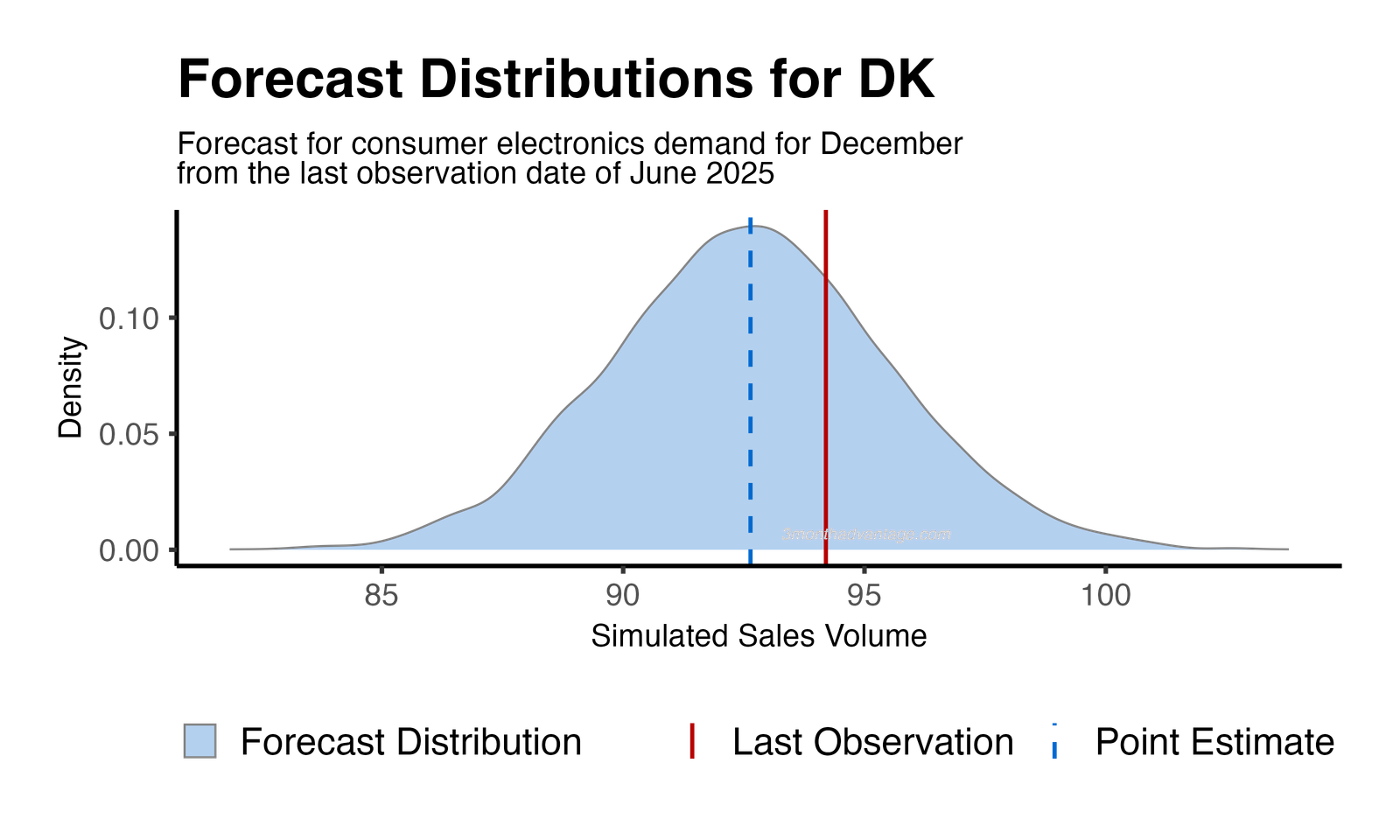 Forecast Distribution