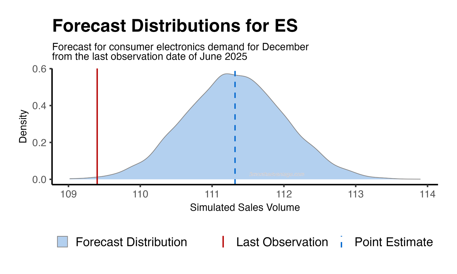 Forecast Distribution
