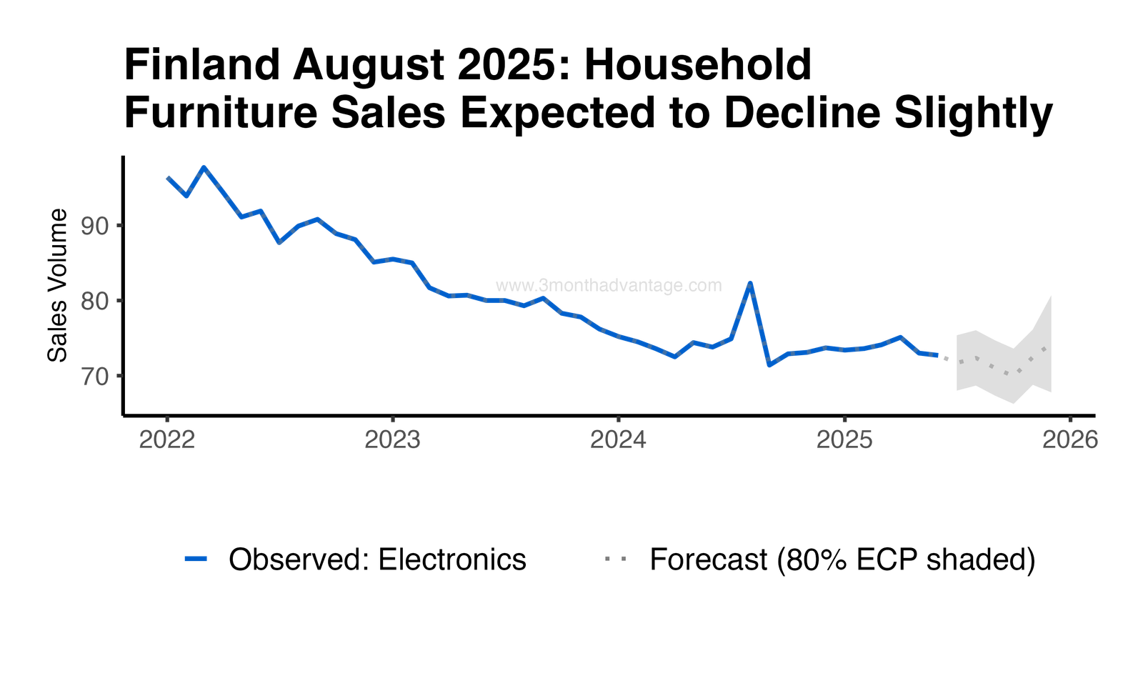 Forecast Plot