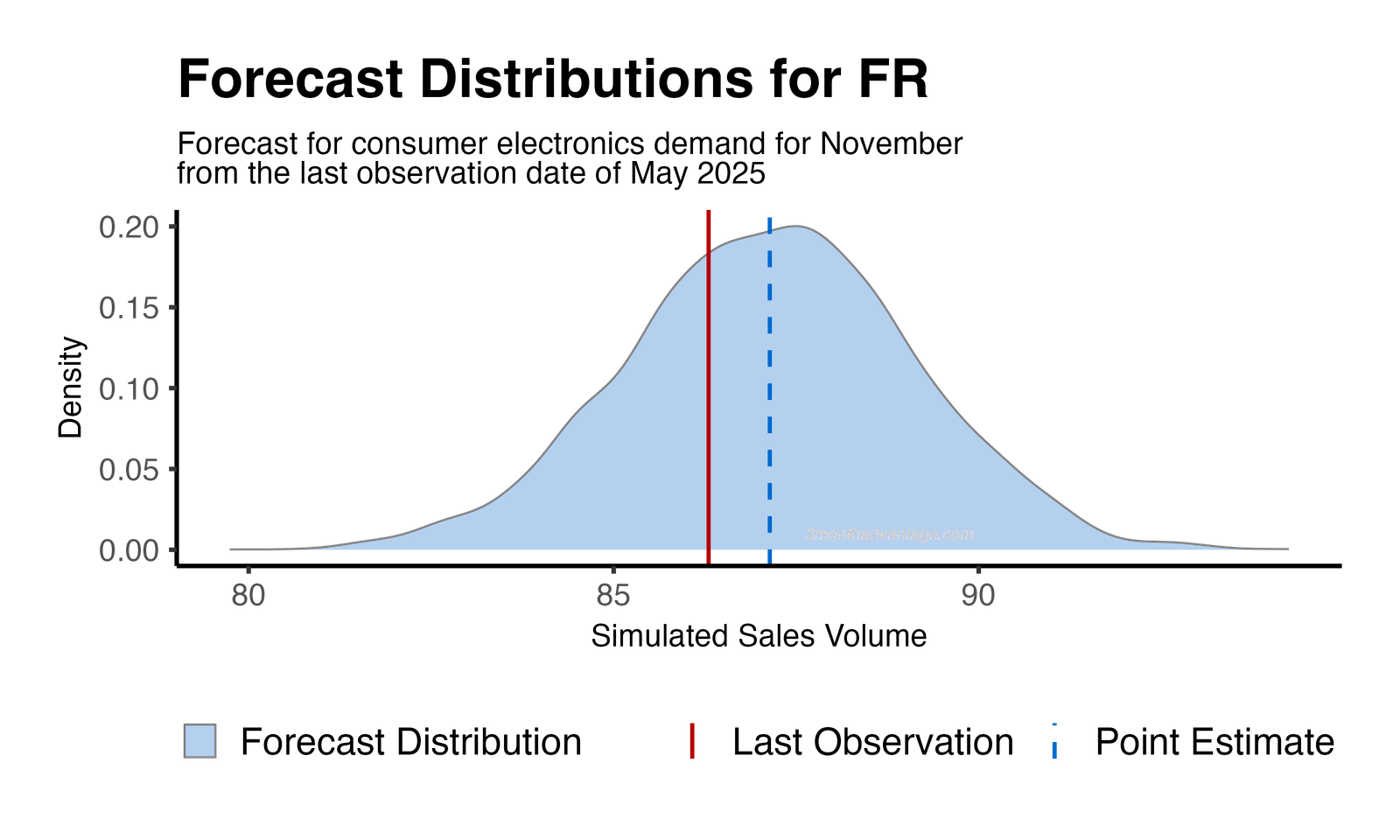 Forecast Distribution
