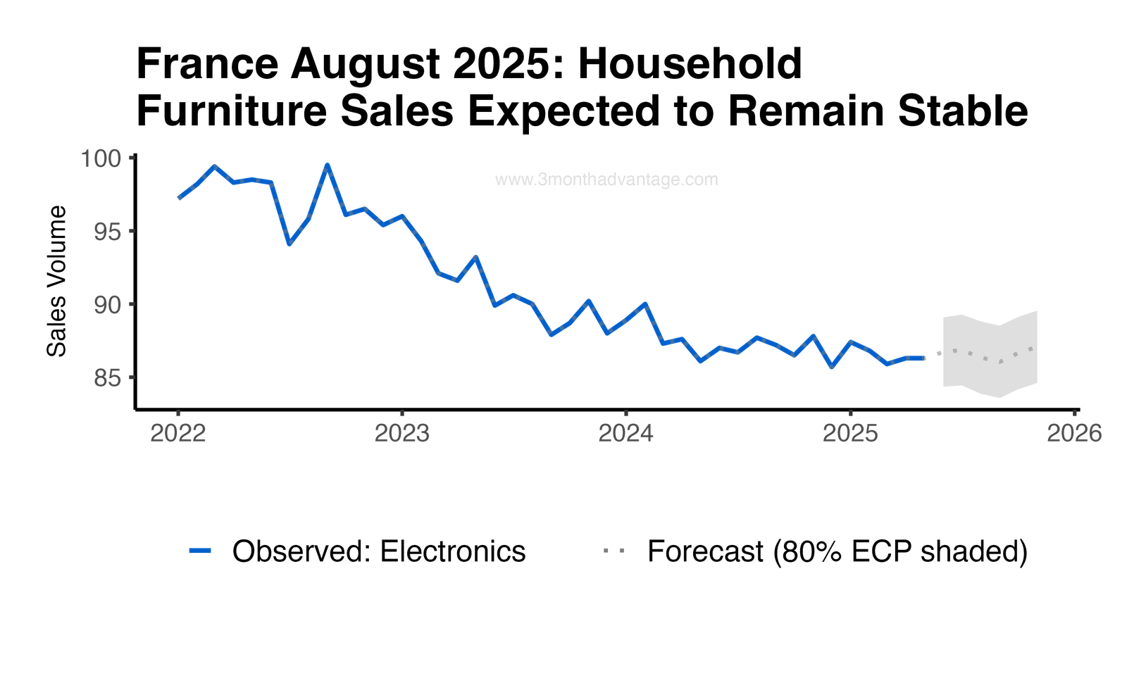 Forecast Plot