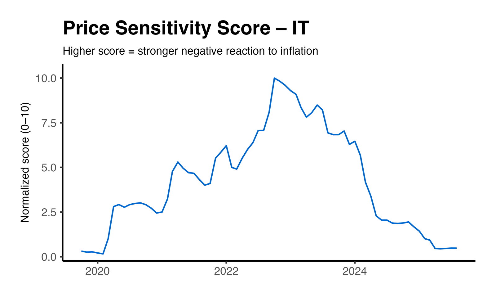 Price Elasticity Plot