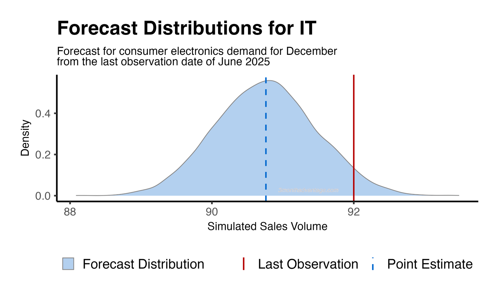 Forecast Distribution