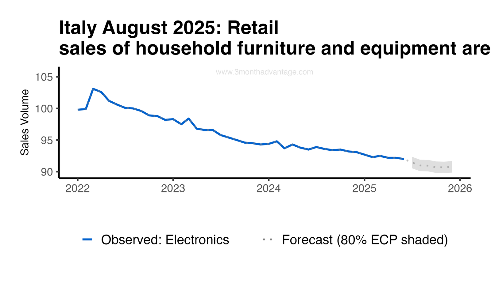 Forecast Plot
