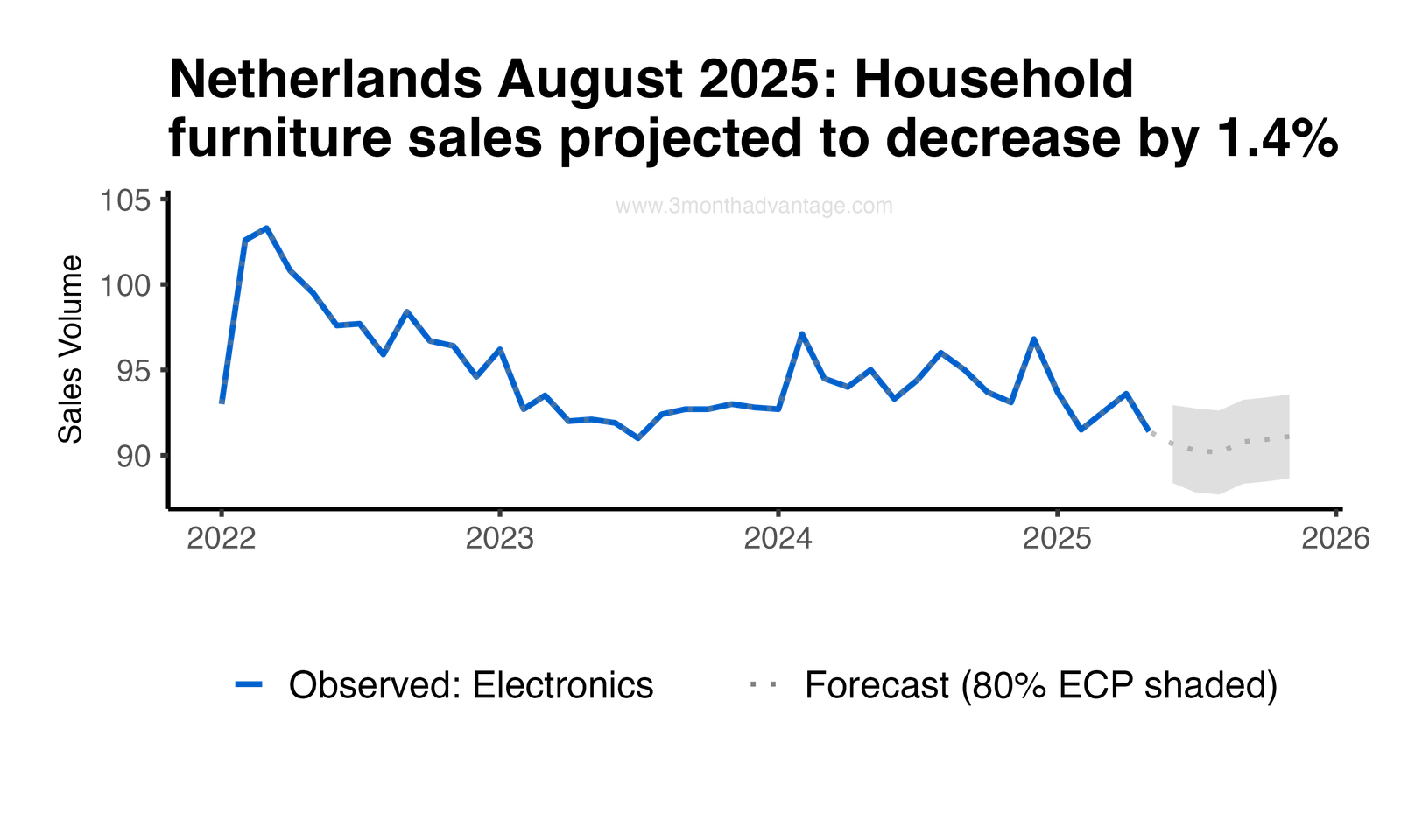 Forecast Plot