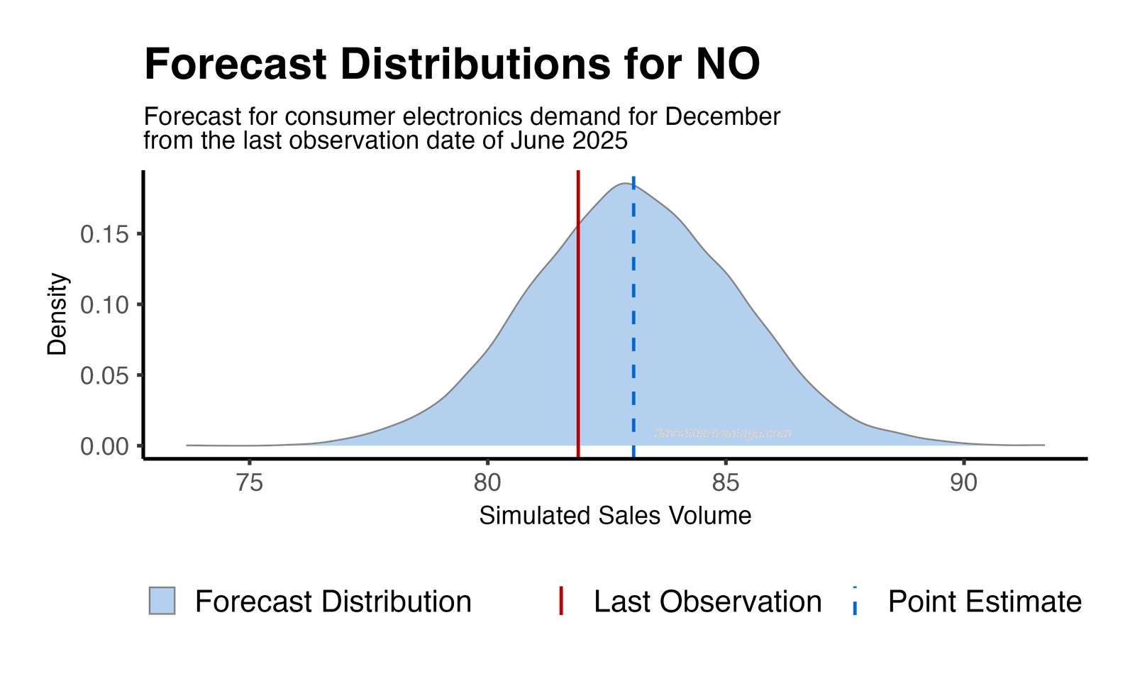 Forecast Distribution