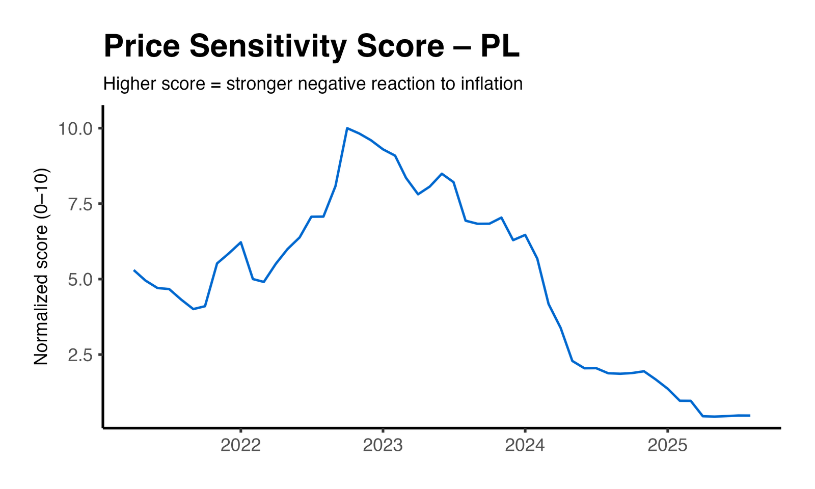 Price Elasticity Plot