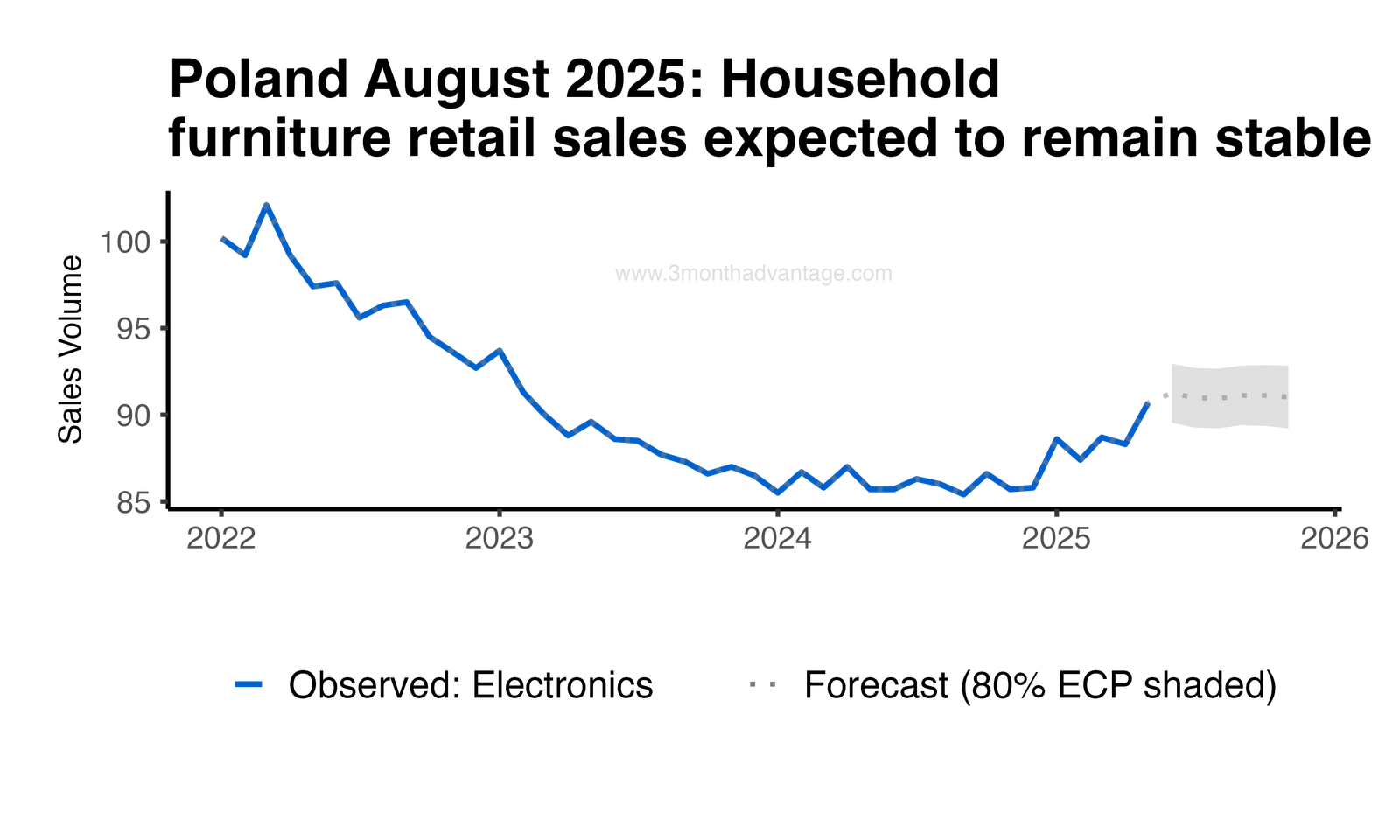 Forecast Plot