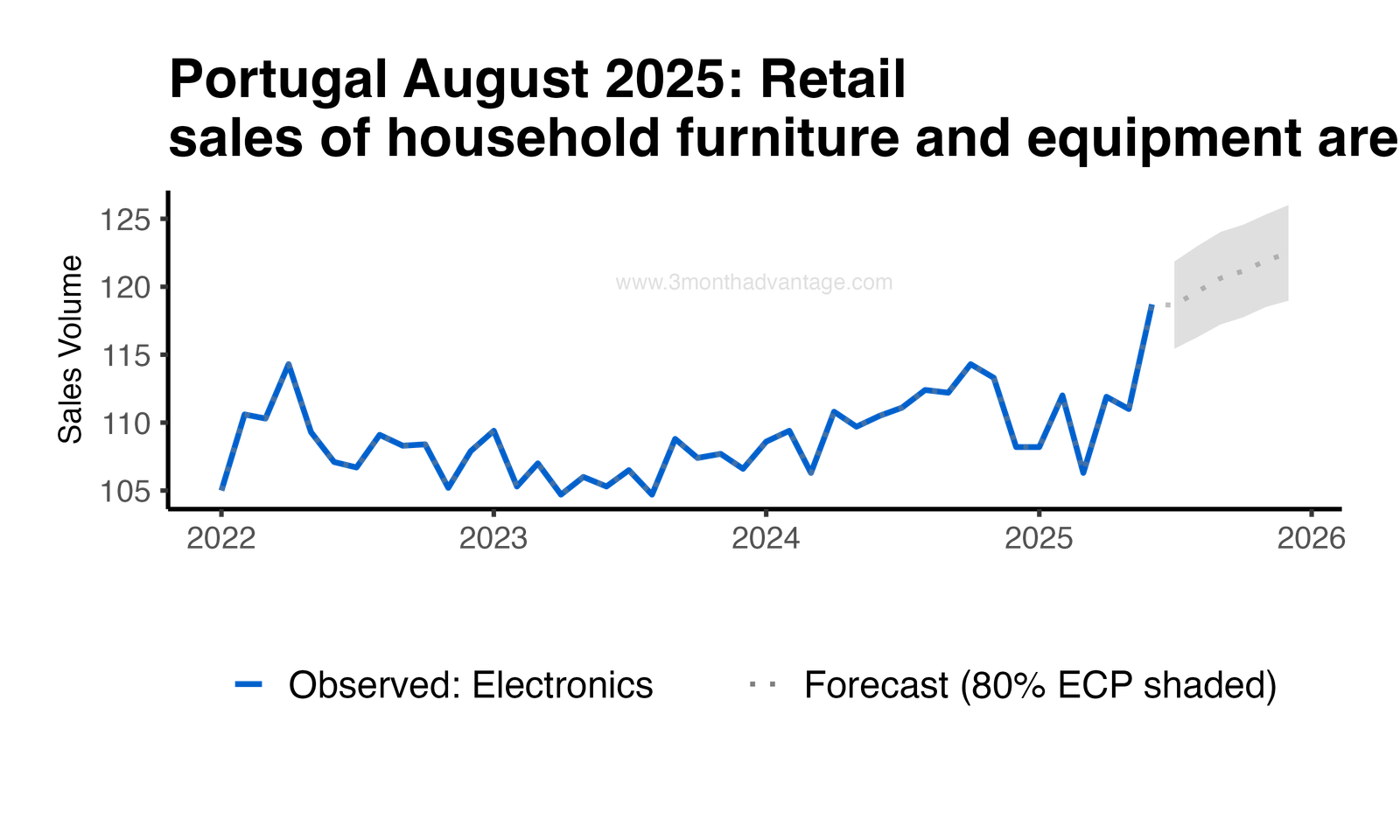 Forecast Plot