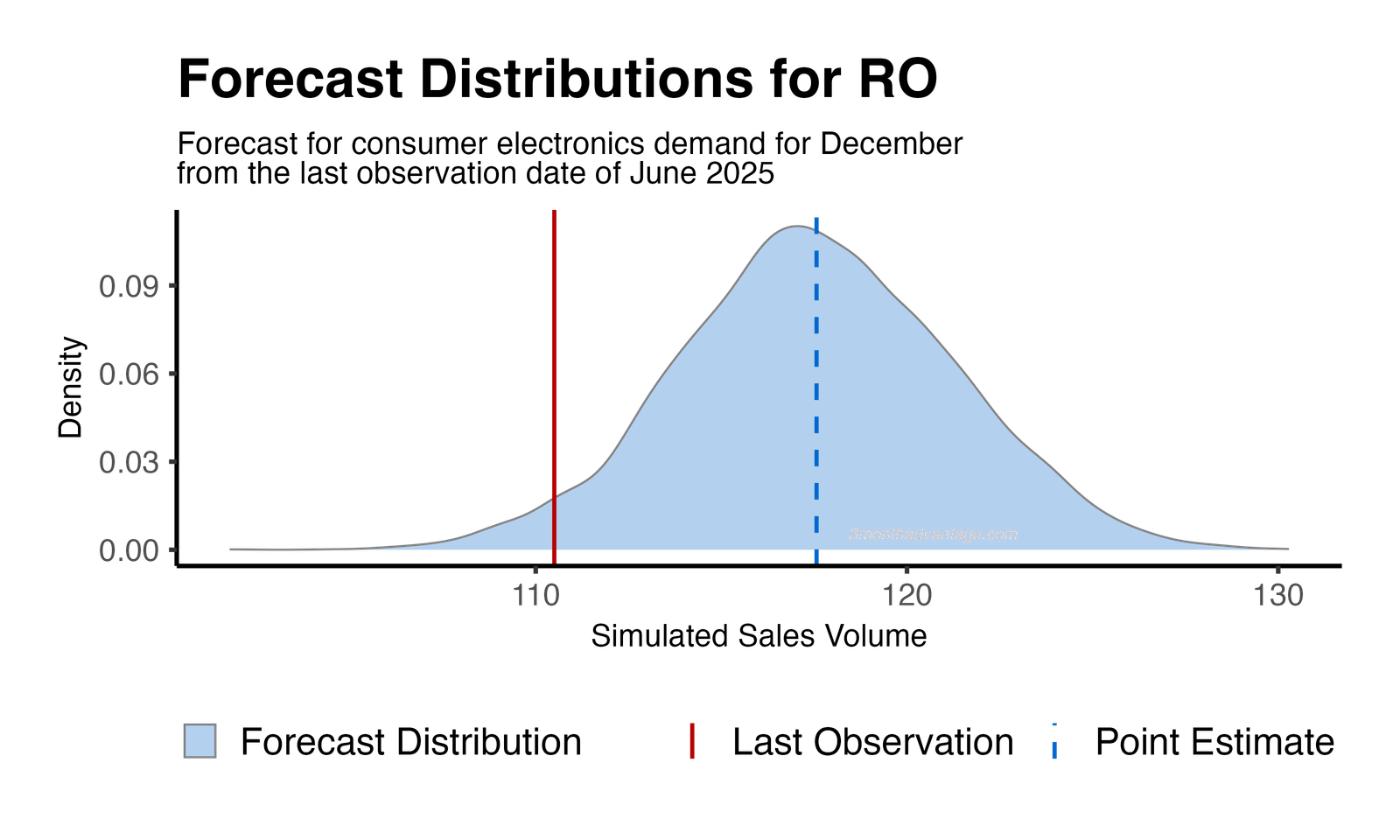 Forecast Distribution