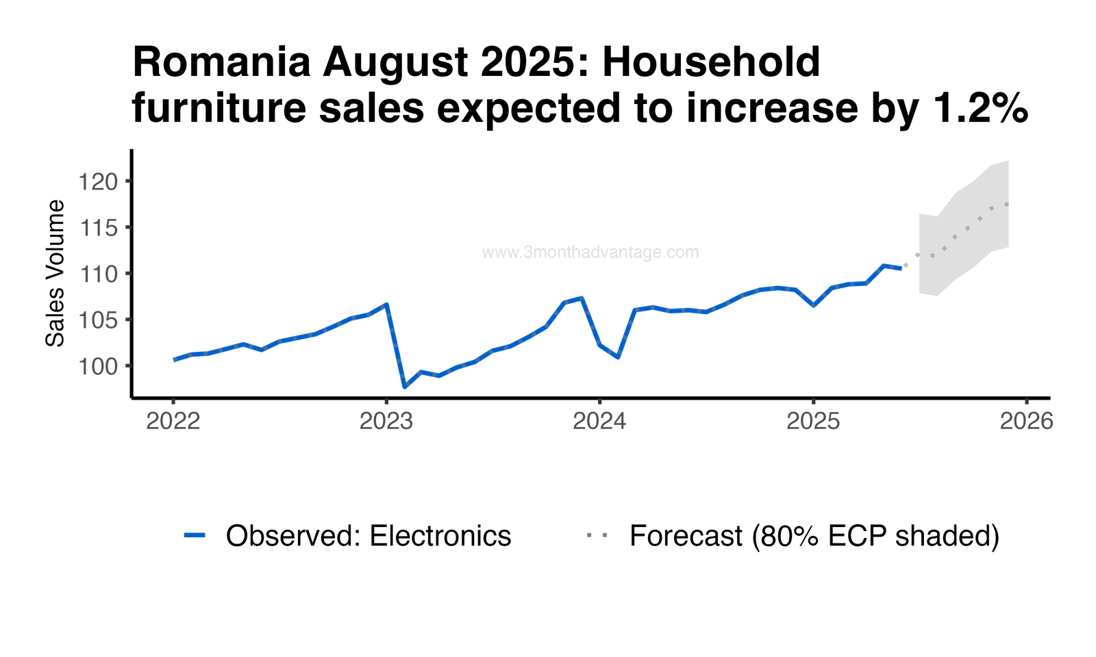 Forecast Plot