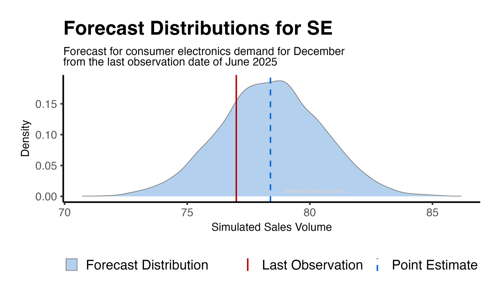 Forecast Distribution