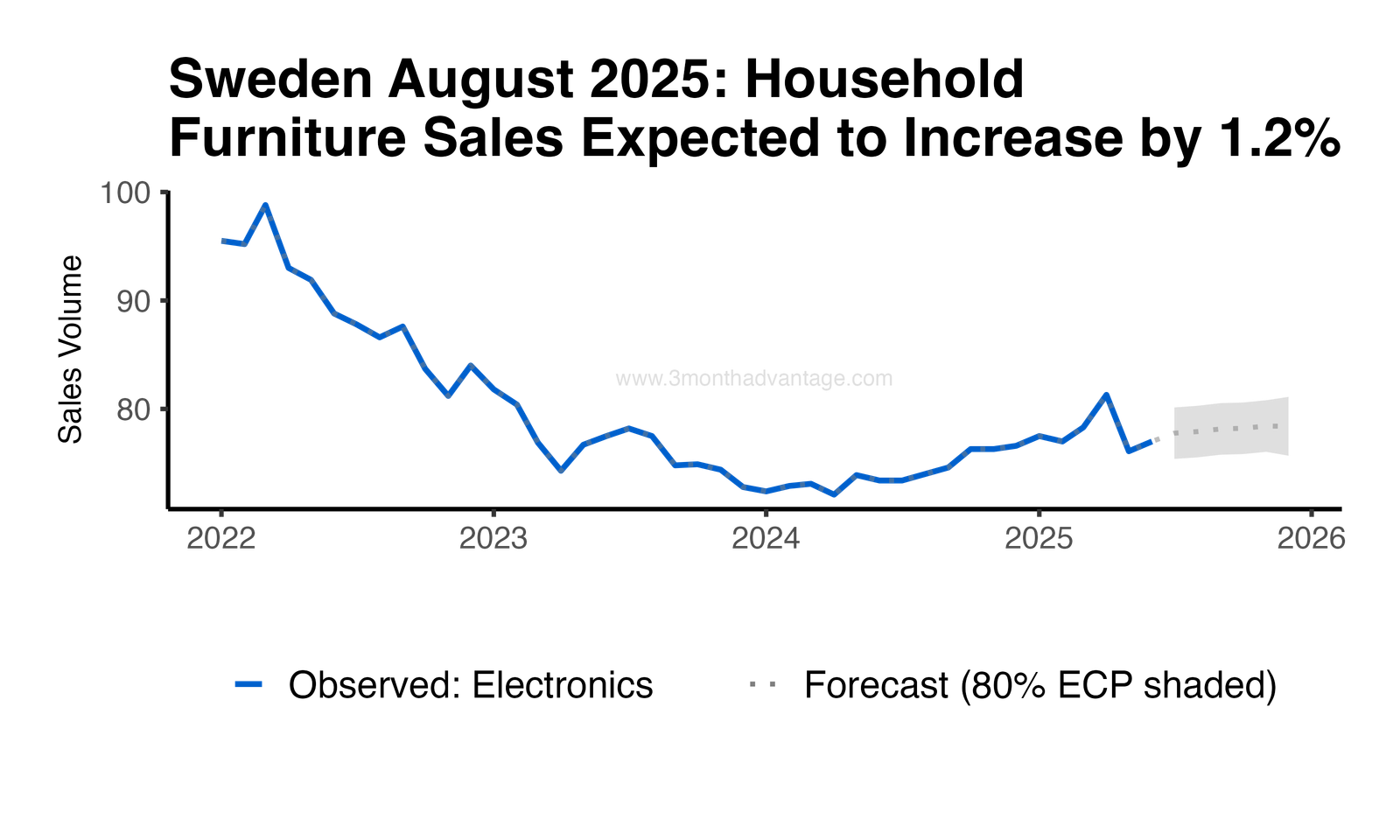 Forecast Plot